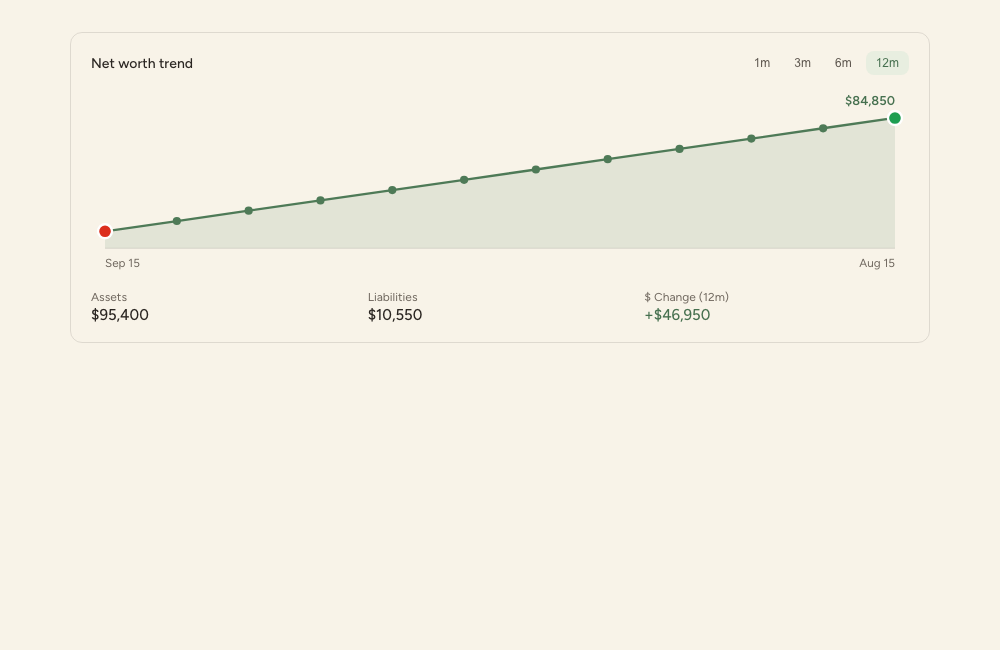 Net worth trend chart, showing a household's net worth climbing steadily over 12 months